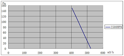 EC離心風(fēng)機(jī)150mm風(fēng)量風(fēng)壓曲線圖