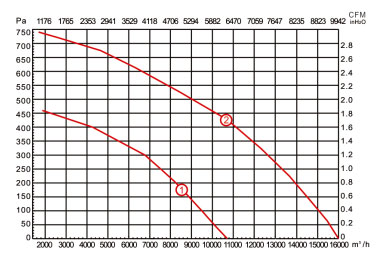 后傾式離心風(fēng)機(jī)YWFB630風(fēng)量風(fēng)壓曲線圖1