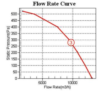 后傾式離心風(fēng)機(jī)YWFB630風(fēng)量風(fēng)壓曲線圖2
