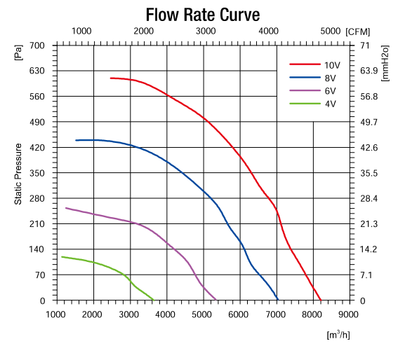 EC無蝸殼離心風(fēng)機500mm風(fēng)量風(fēng)壓曲線圖