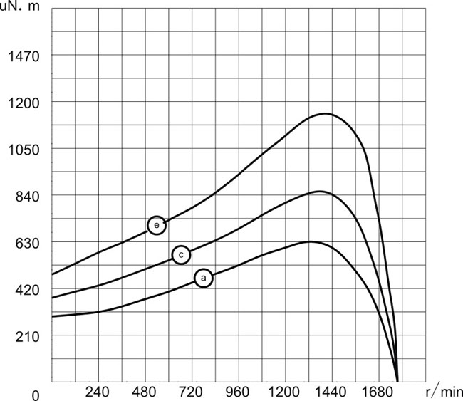 開(kāi)放式外轉(zhuǎn)子風(fēng)機(jī)電機(jī)4P,120V/60Hz扭矩圖